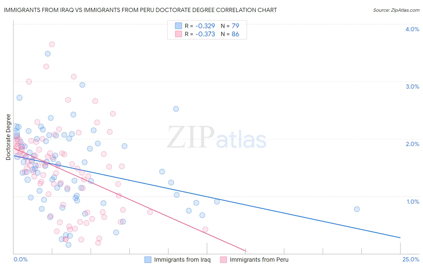 Immigrants from Iraq vs Immigrants from Peru Doctorate Degree