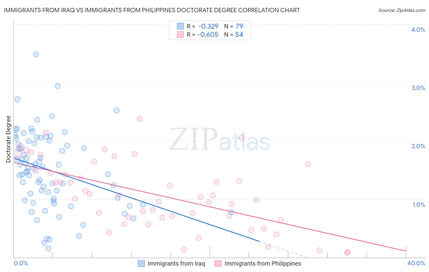 Immigrants from Iraq vs Immigrants from Philippines Doctorate Degree