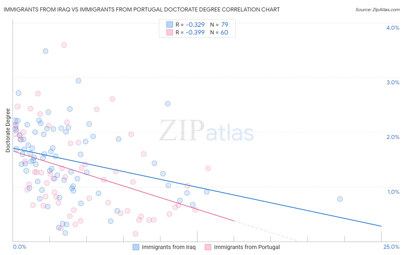 Immigrants from Iraq vs Immigrants from Portugal Doctorate Degree