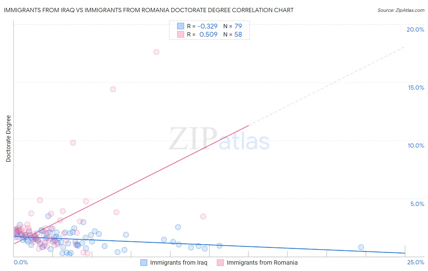 Immigrants from Iraq vs Immigrants from Romania Doctorate Degree