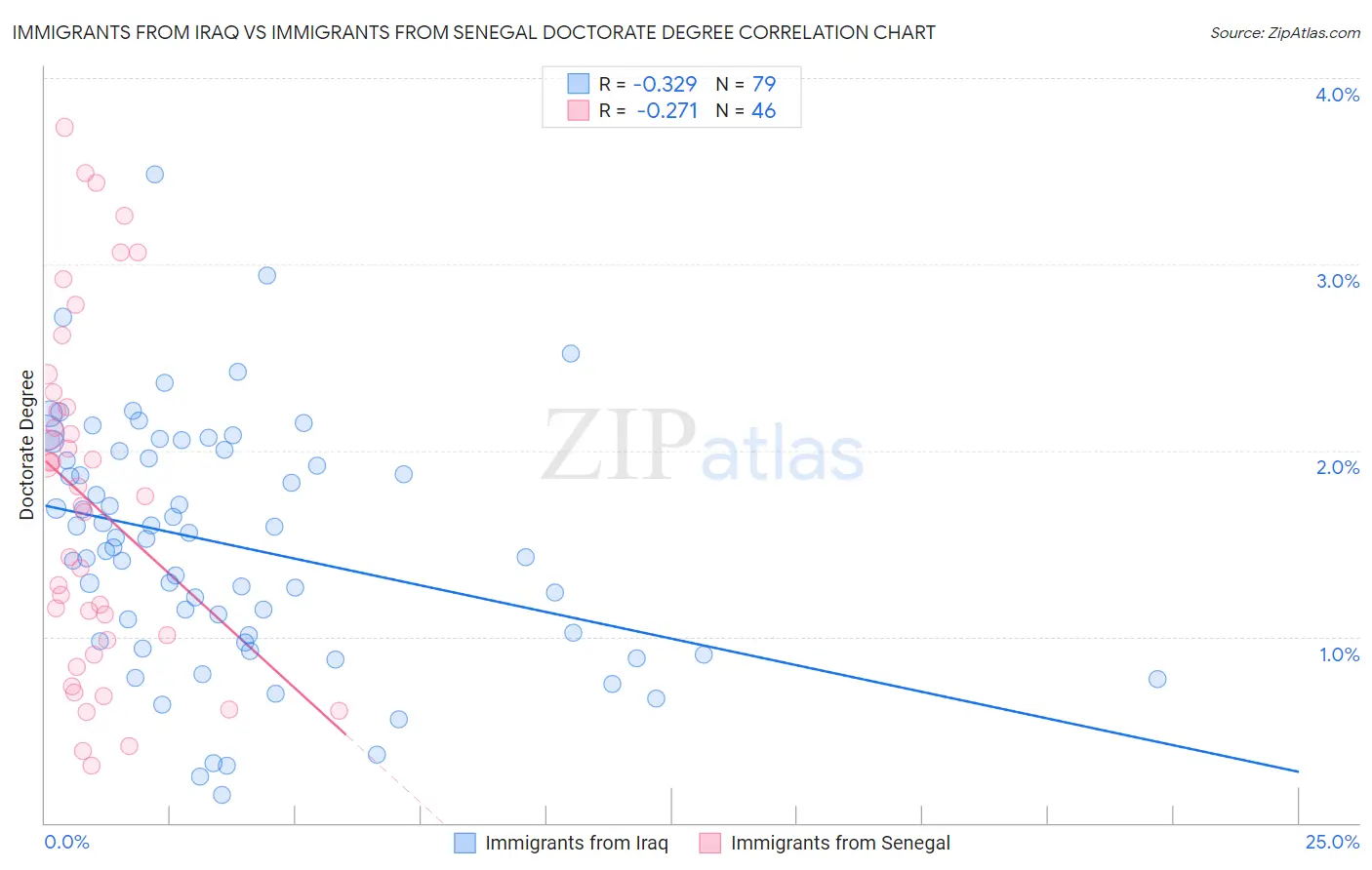 Immigrants from Iraq vs Immigrants from Senegal Doctorate Degree