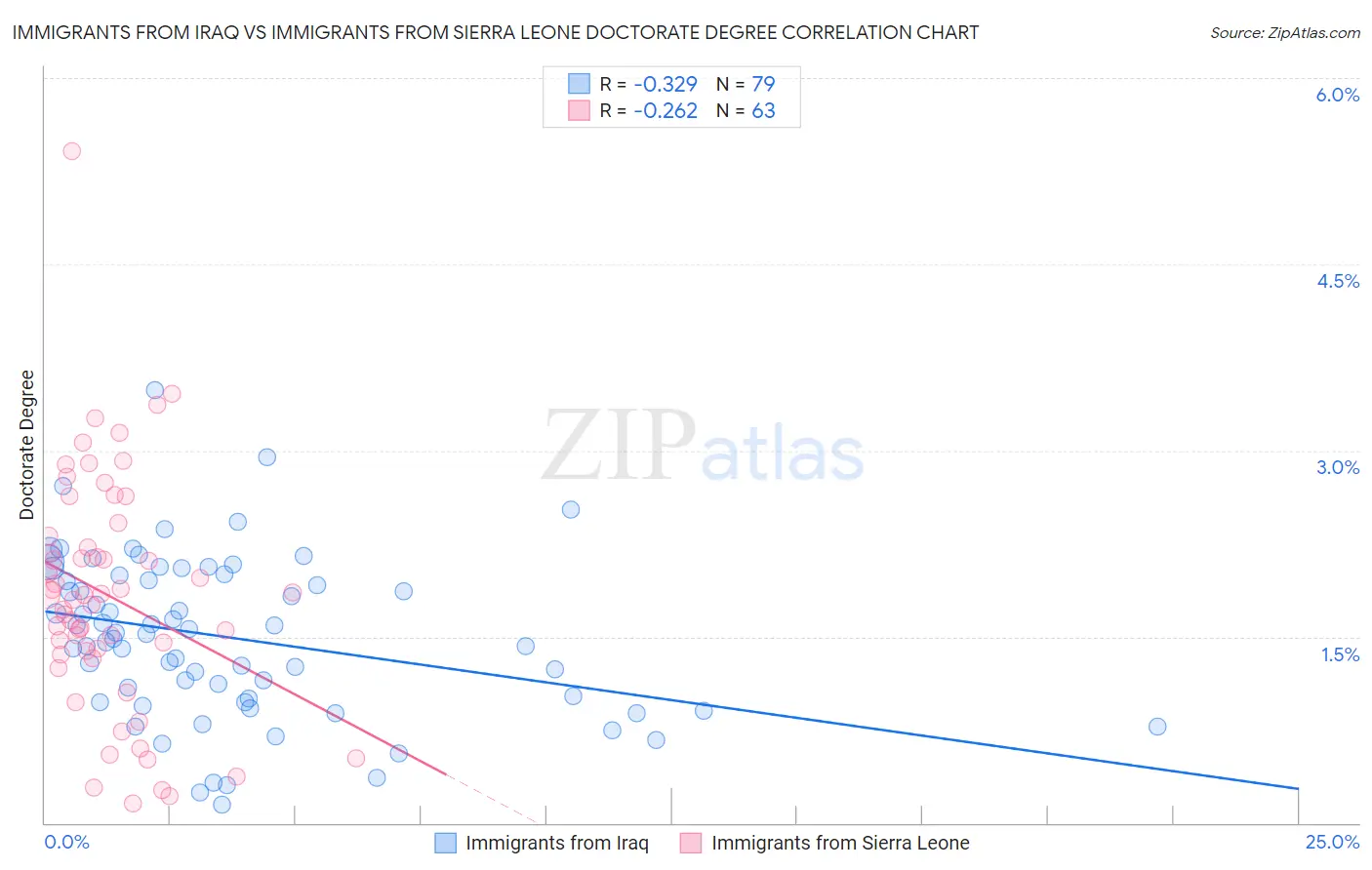 Immigrants from Iraq vs Immigrants from Sierra Leone Doctorate Degree
