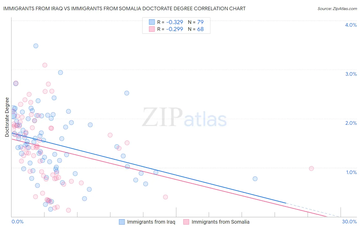 Immigrants from Iraq vs Immigrants from Somalia Doctorate Degree