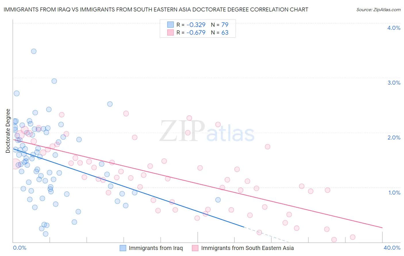 Immigrants from Iraq vs Immigrants from South Eastern Asia Doctorate Degree