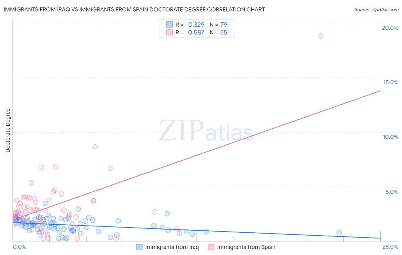 Immigrants from Iraq vs Immigrants from Spain Doctorate Degree