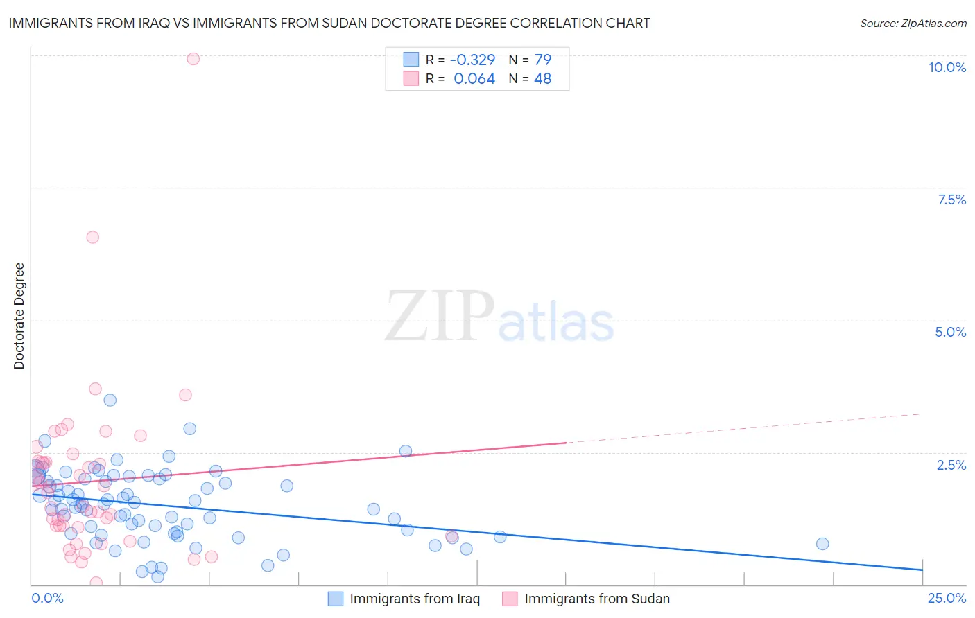 Immigrants from Iraq vs Immigrants from Sudan Doctorate Degree
