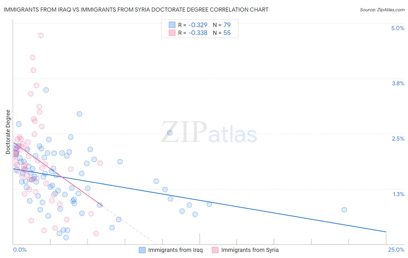 Immigrants from Iraq vs Immigrants from Syria Doctorate Degree