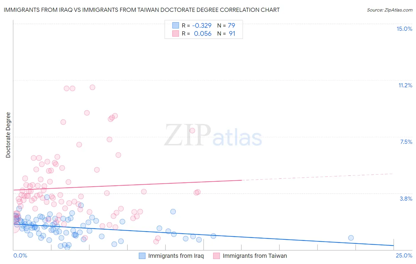 Immigrants from Iraq vs Immigrants from Taiwan Doctorate Degree
