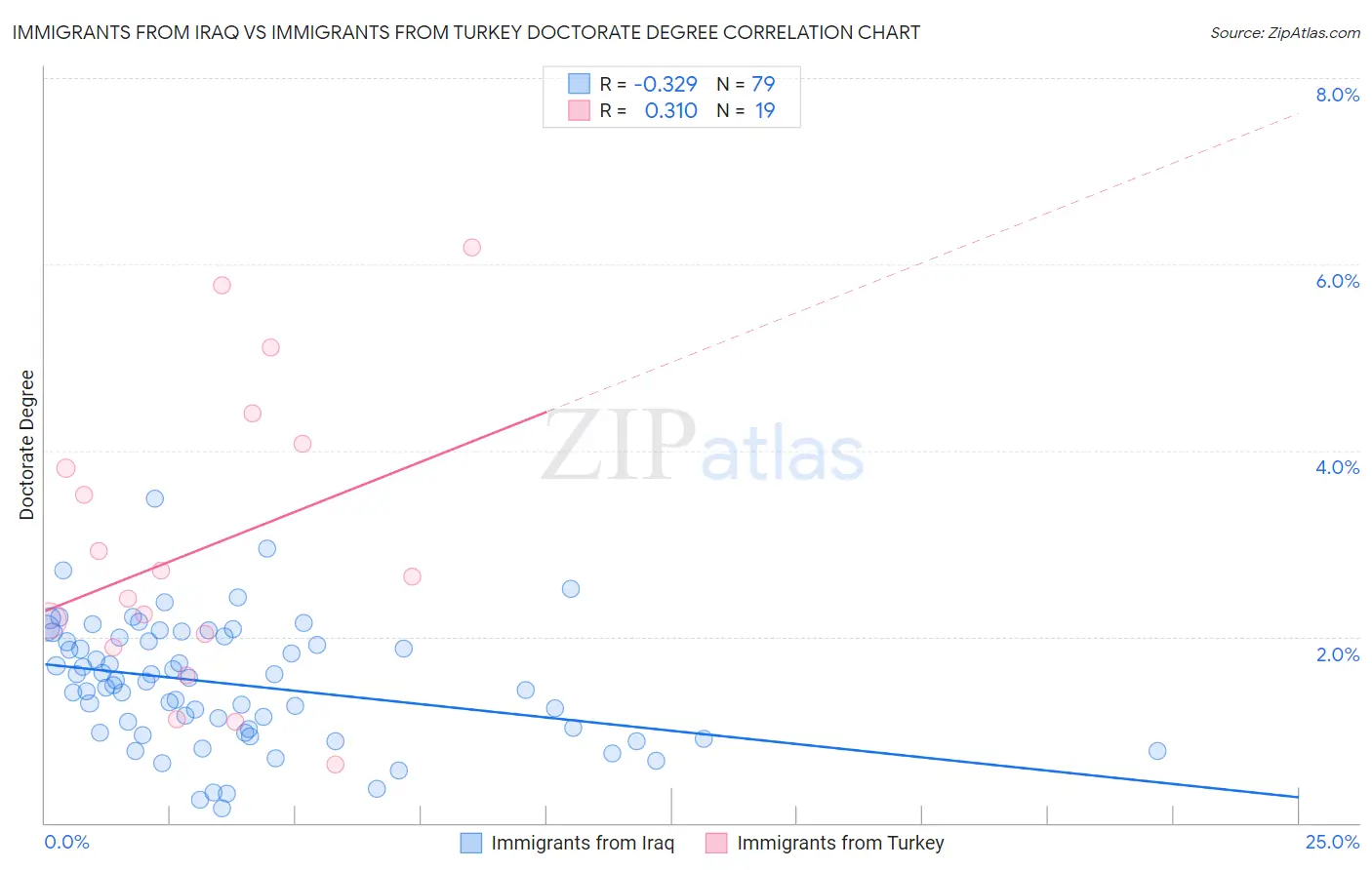 Immigrants from Iraq vs Immigrants from Turkey Doctorate Degree