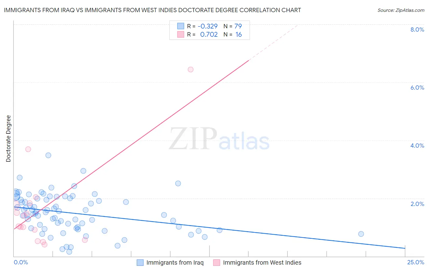 Immigrants from Iraq vs Immigrants from West Indies Doctorate Degree