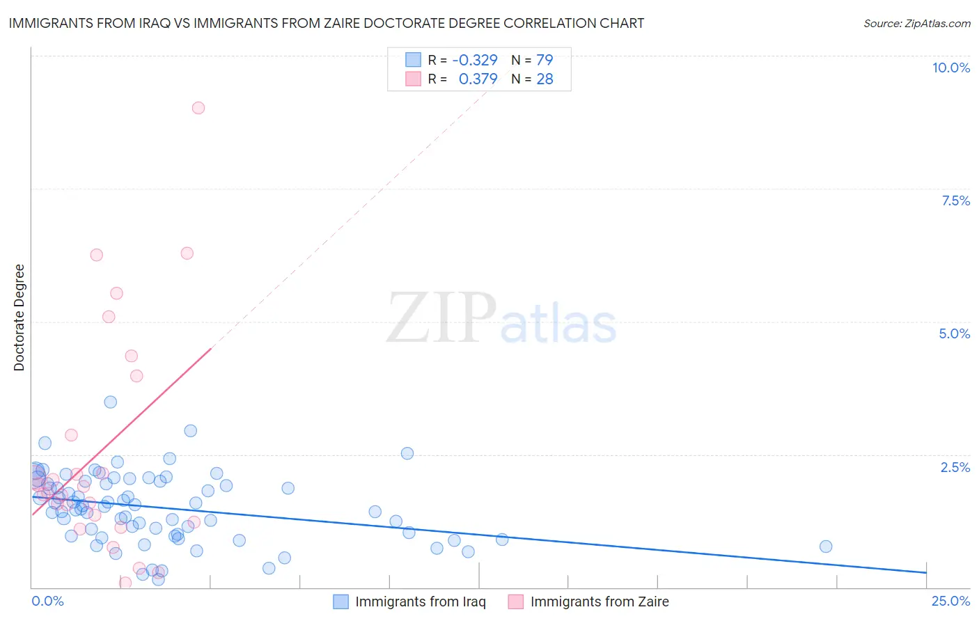 Immigrants from Iraq vs Immigrants from Zaire Doctorate Degree