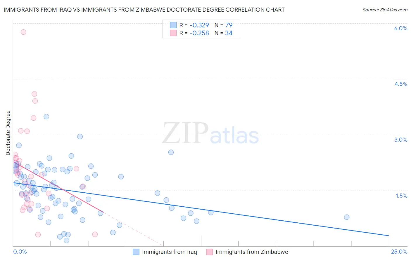 Immigrants from Iraq vs Immigrants from Zimbabwe Doctorate Degree