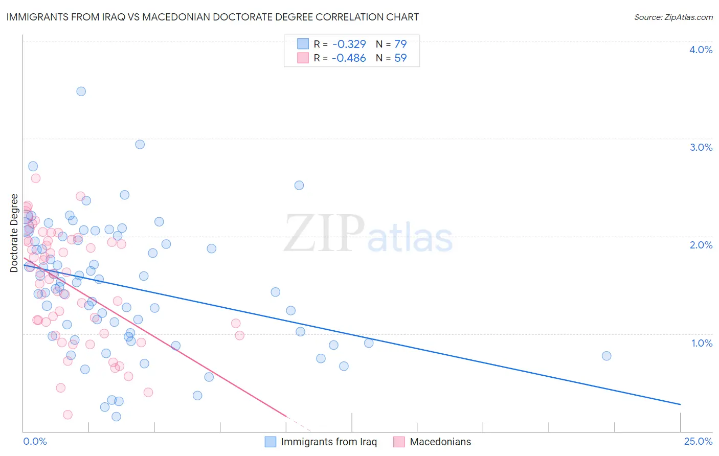 Immigrants from Iraq vs Macedonian Doctorate Degree