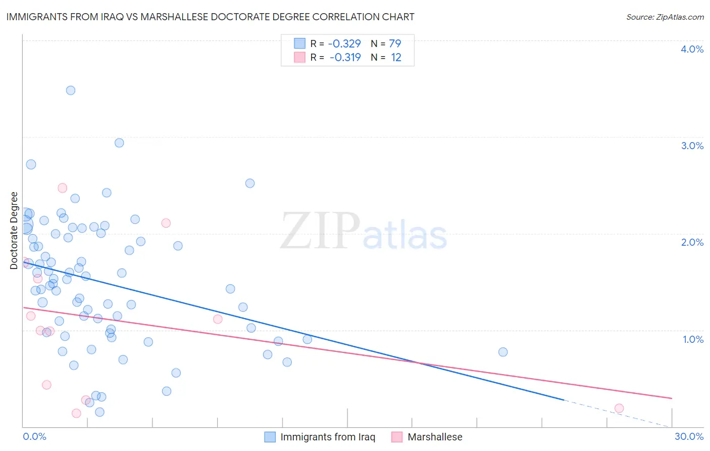 Immigrants from Iraq vs Marshallese Doctorate Degree