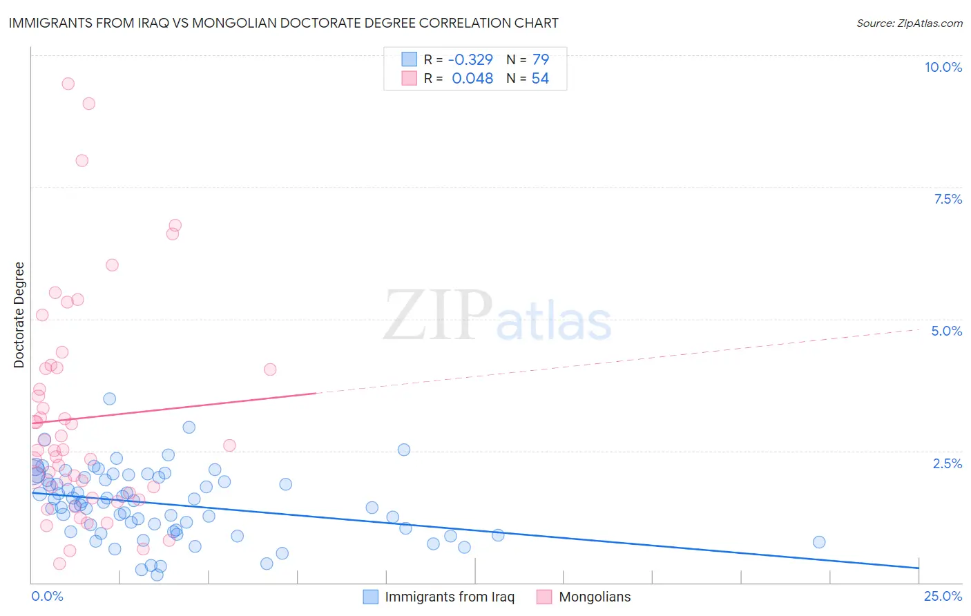 Immigrants from Iraq vs Mongolian Doctorate Degree