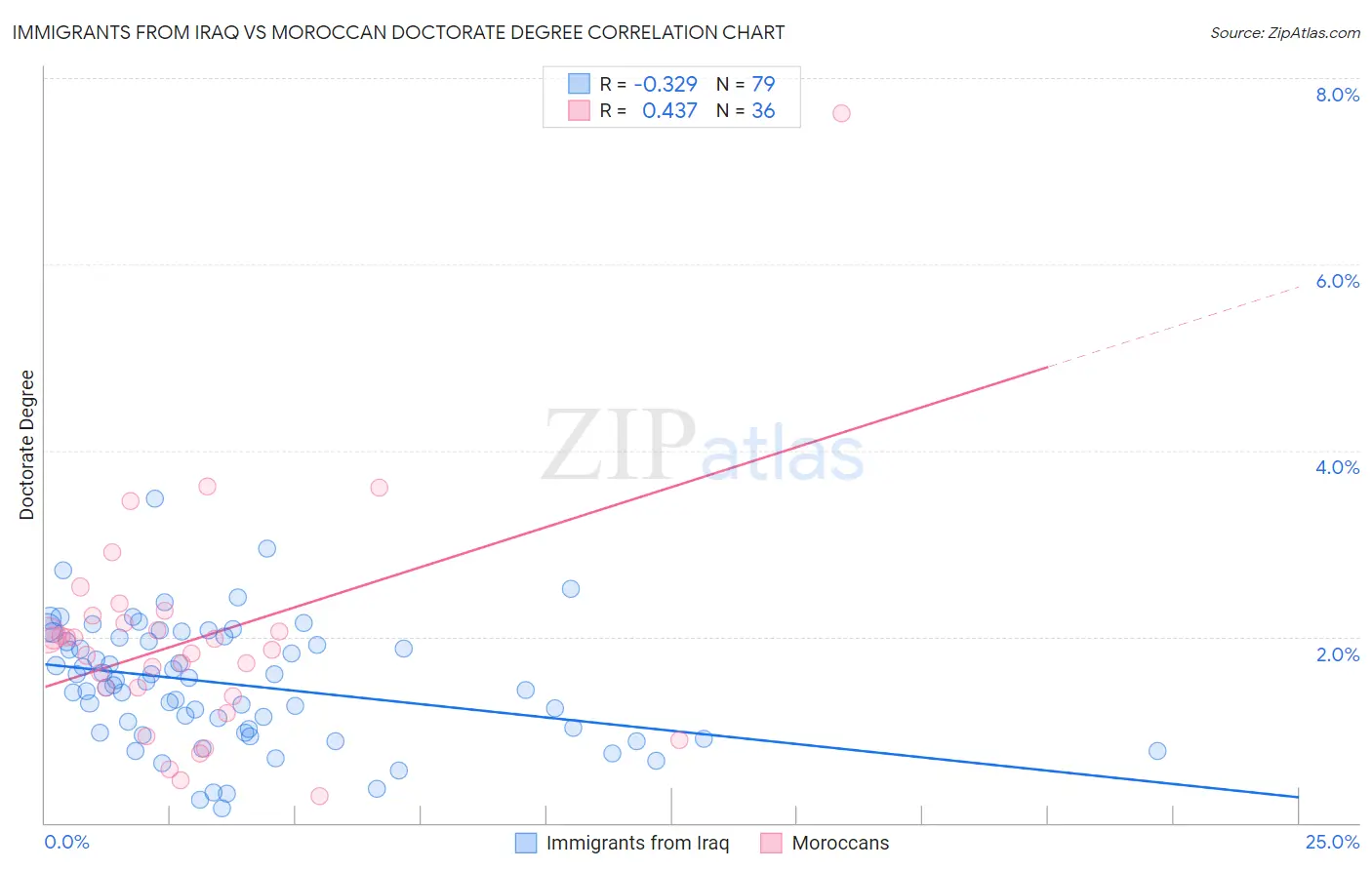 Immigrants from Iraq vs Moroccan Doctorate Degree