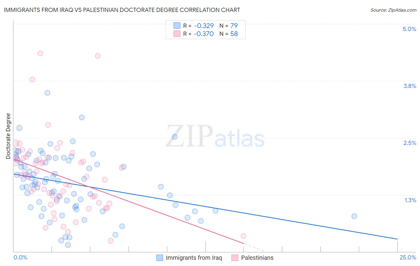 Immigrants from Iraq vs Palestinian Doctorate Degree