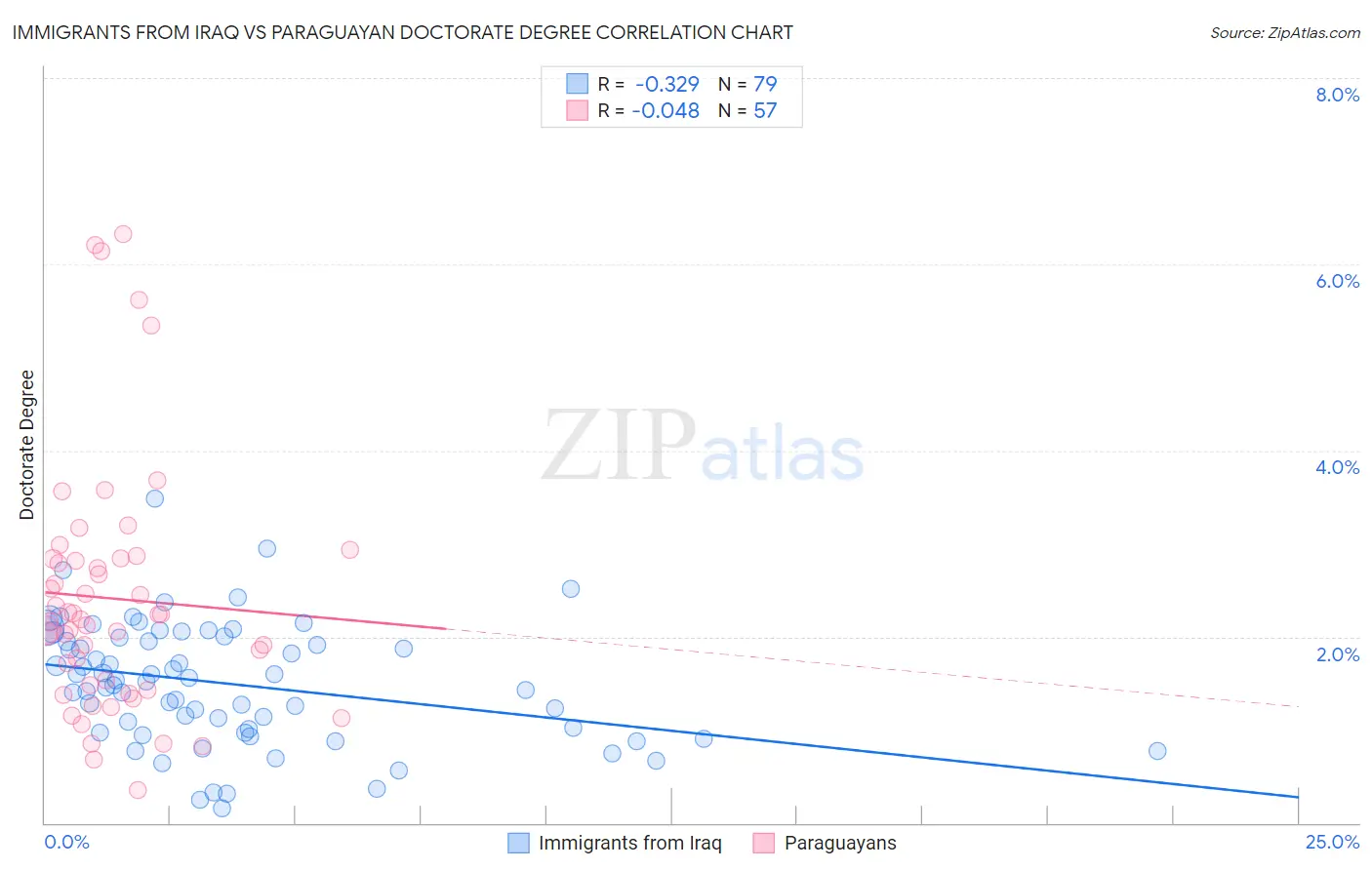 Immigrants from Iraq vs Paraguayan Doctorate Degree