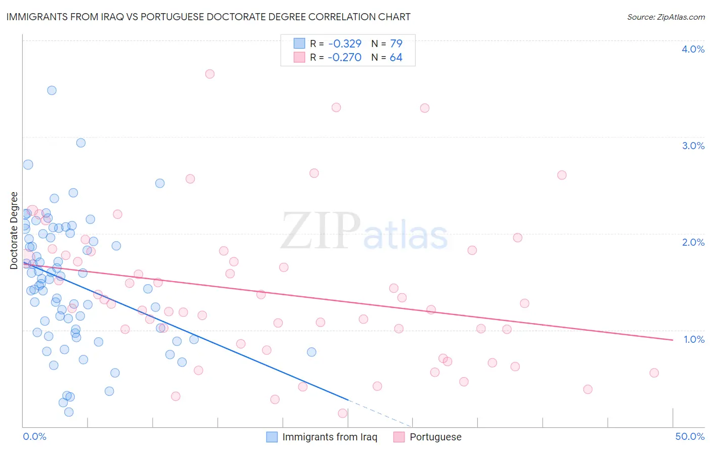 Immigrants from Iraq vs Portuguese Doctorate Degree