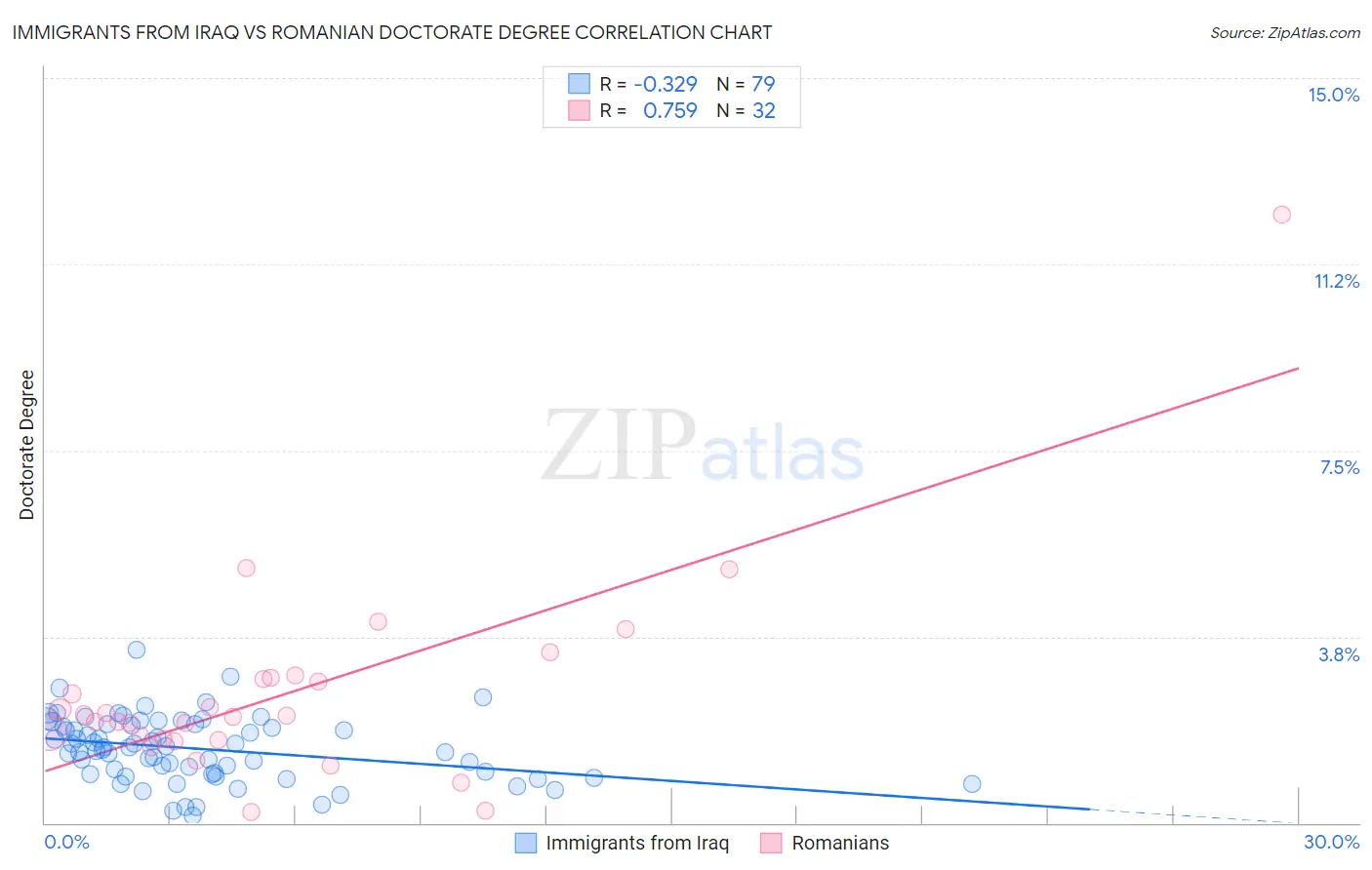 Immigrants from Iraq vs Romanian Doctorate Degree