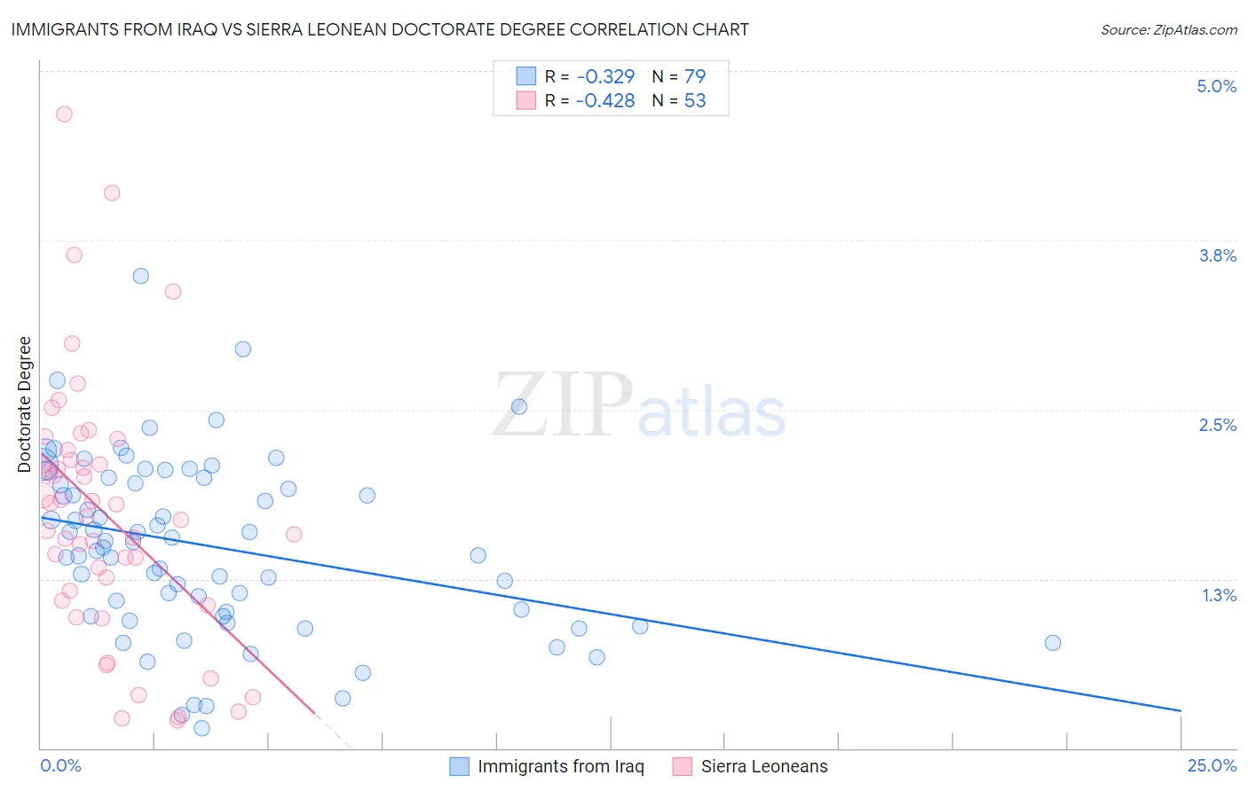 Immigrants from Iraq vs Sierra Leonean Doctorate Degree