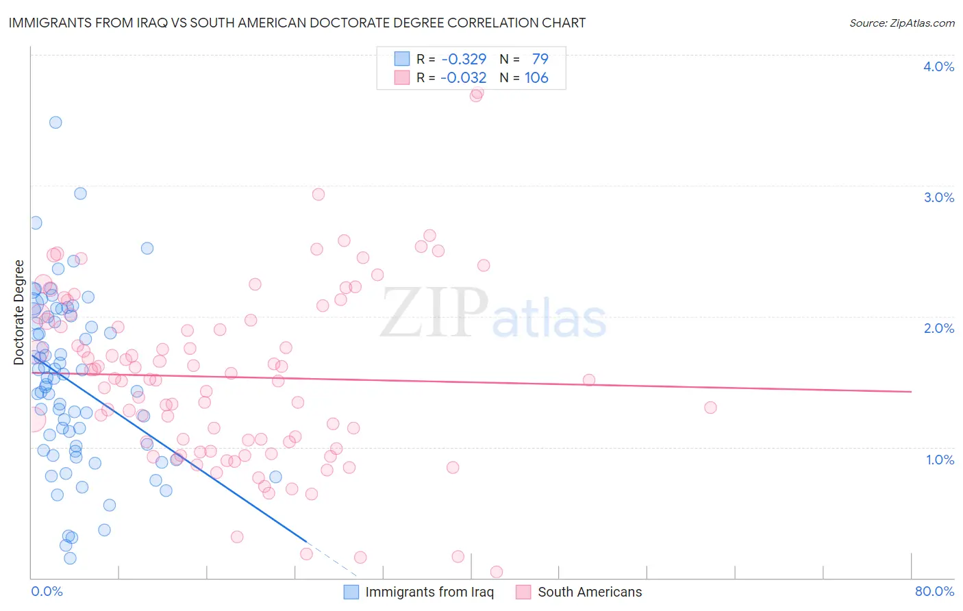 Immigrants from Iraq vs South American Doctorate Degree