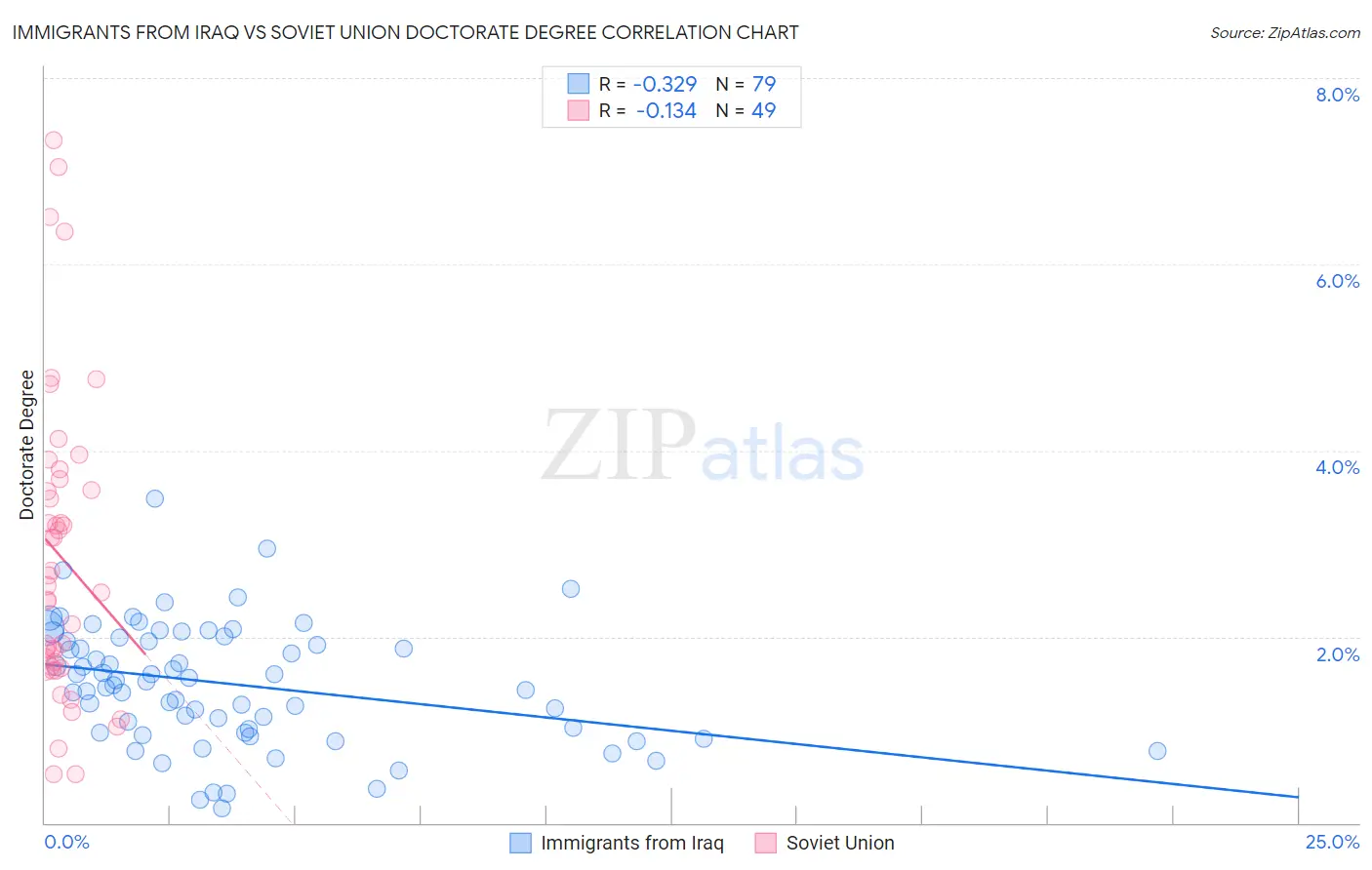 Immigrants from Iraq vs Soviet Union Doctorate Degree