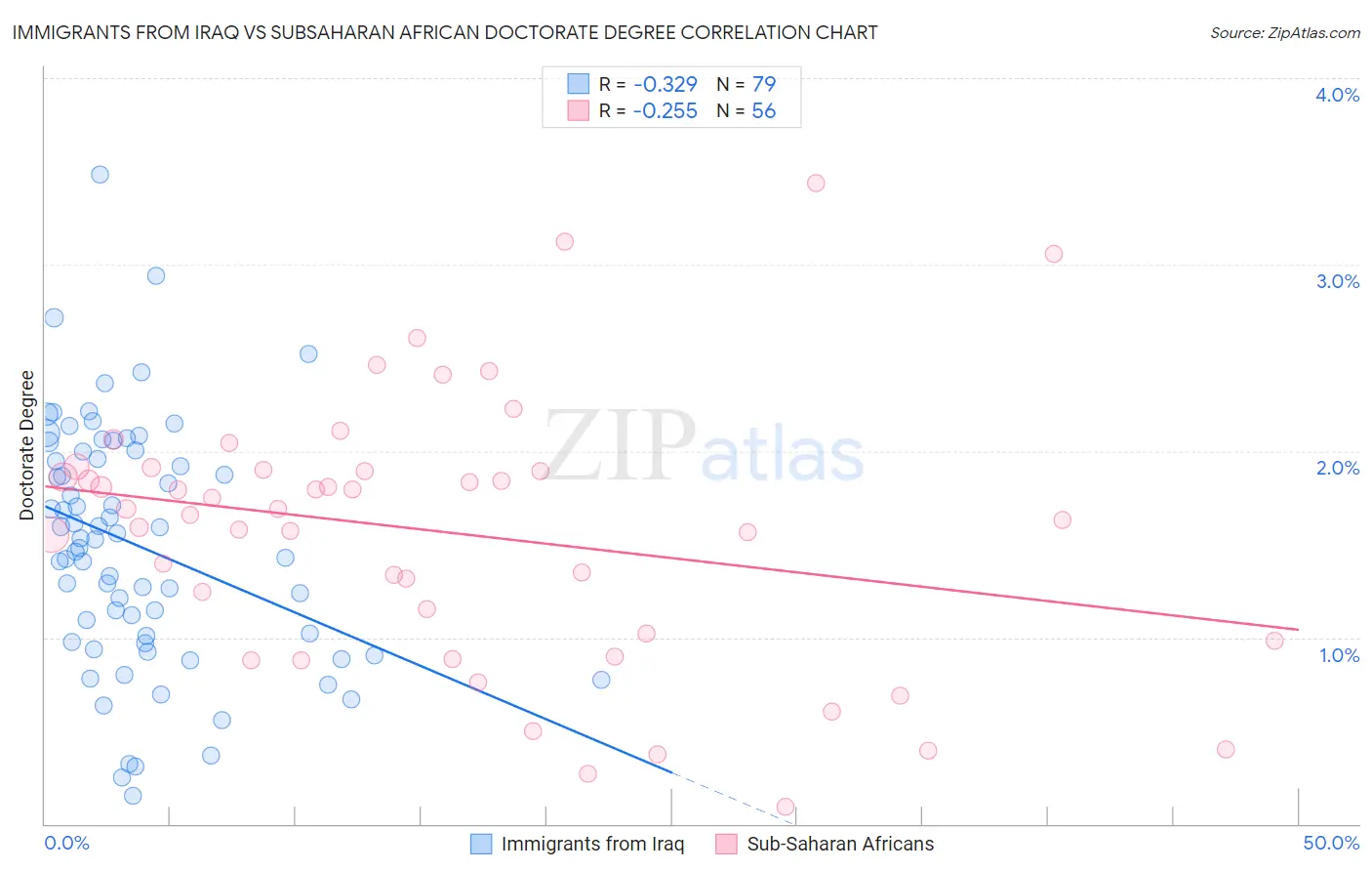 Immigrants from Iraq vs Subsaharan African Doctorate Degree