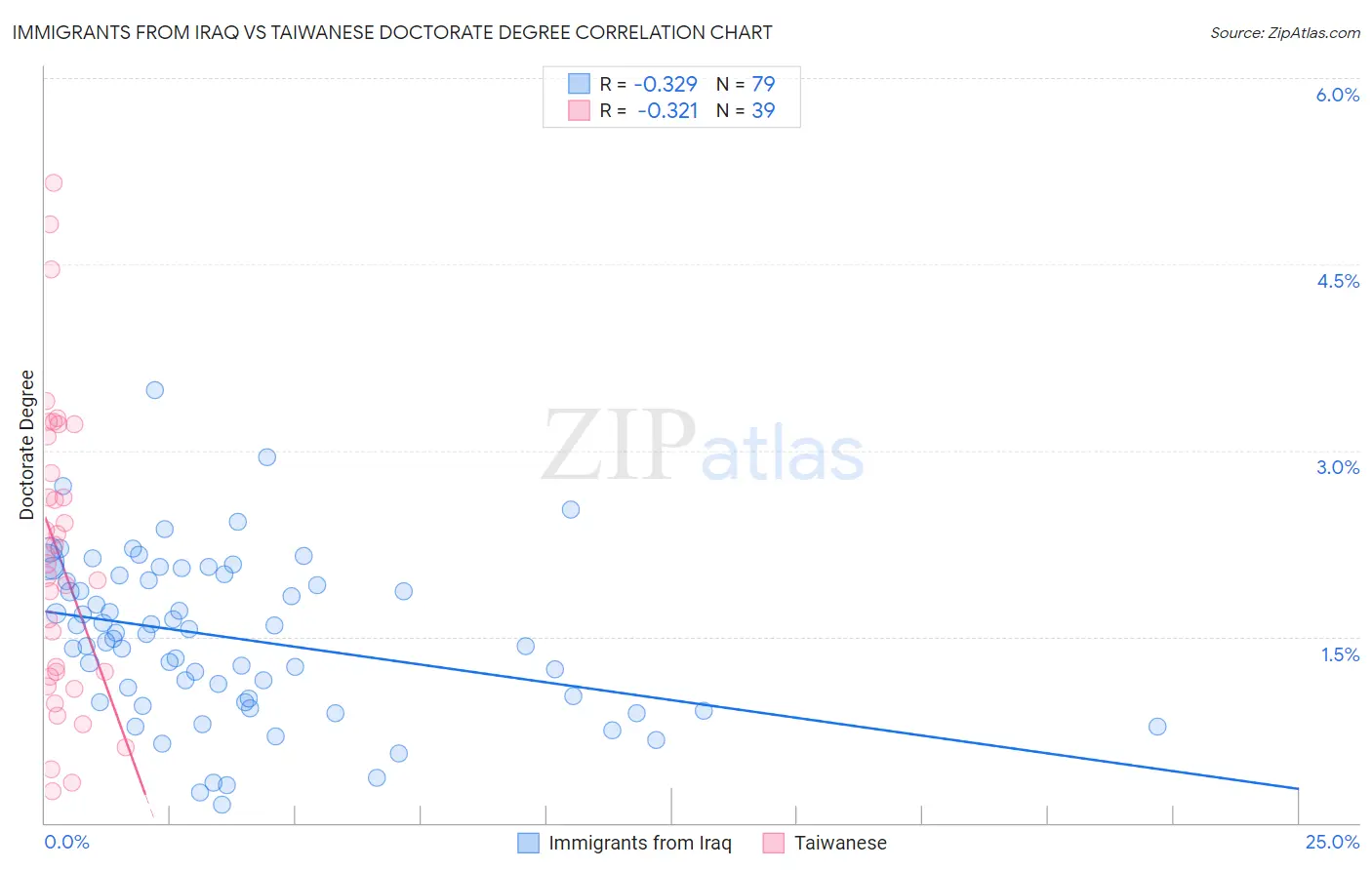 Immigrants from Iraq vs Taiwanese Doctorate Degree