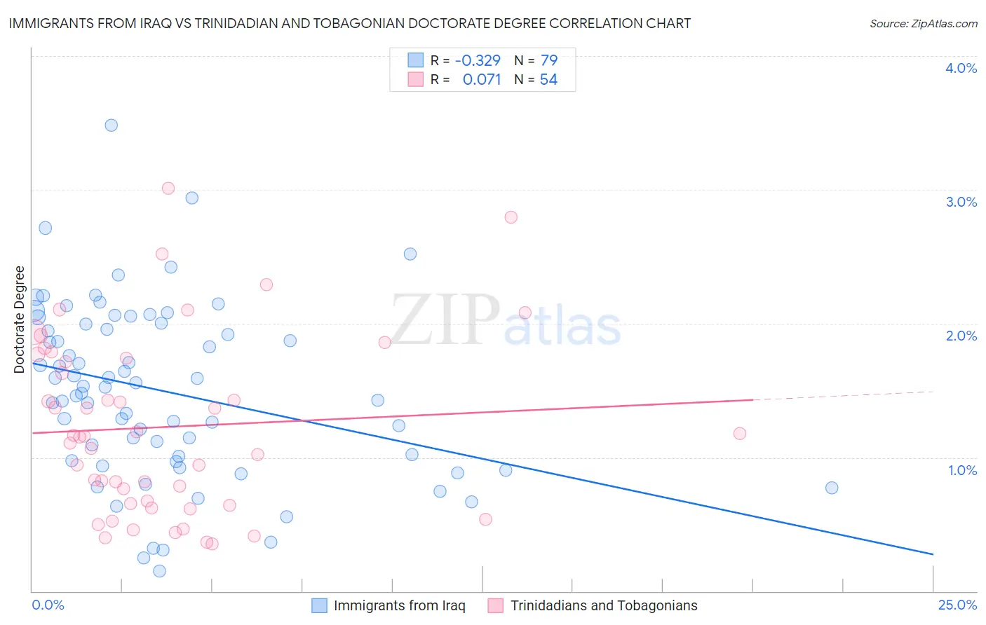 Immigrants from Iraq vs Trinidadian and Tobagonian Doctorate Degree