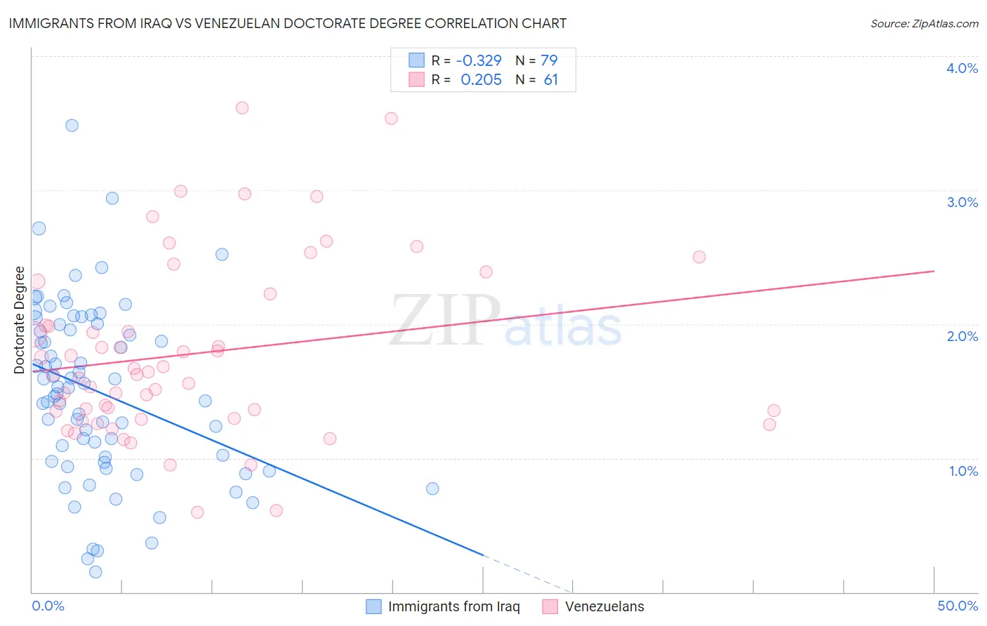 Immigrants from Iraq vs Venezuelan Doctorate Degree