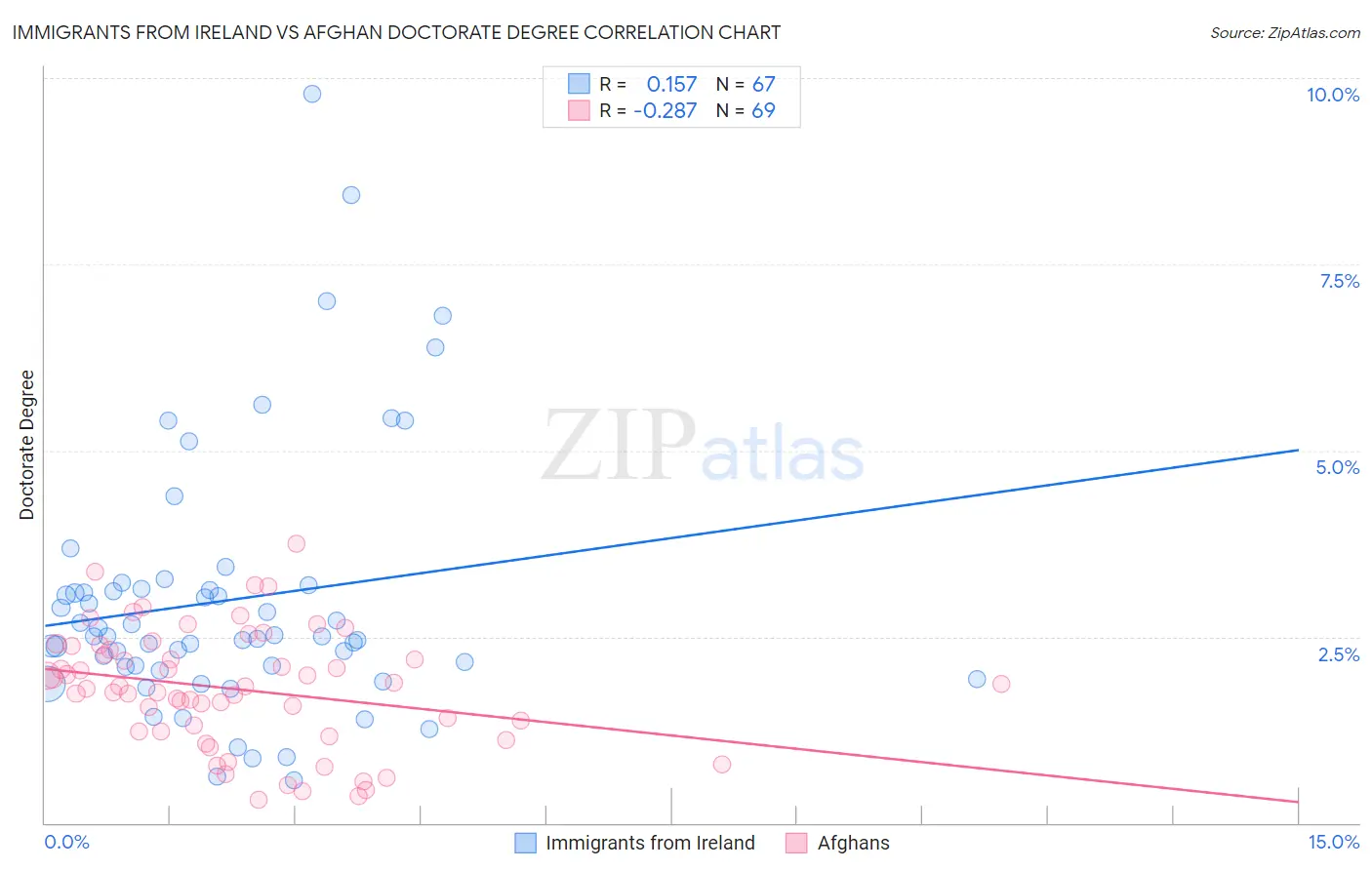 Immigrants from Ireland vs Afghan Doctorate Degree