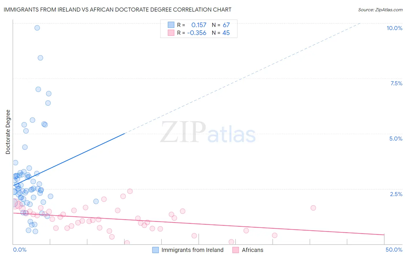 Immigrants from Ireland vs African Doctorate Degree