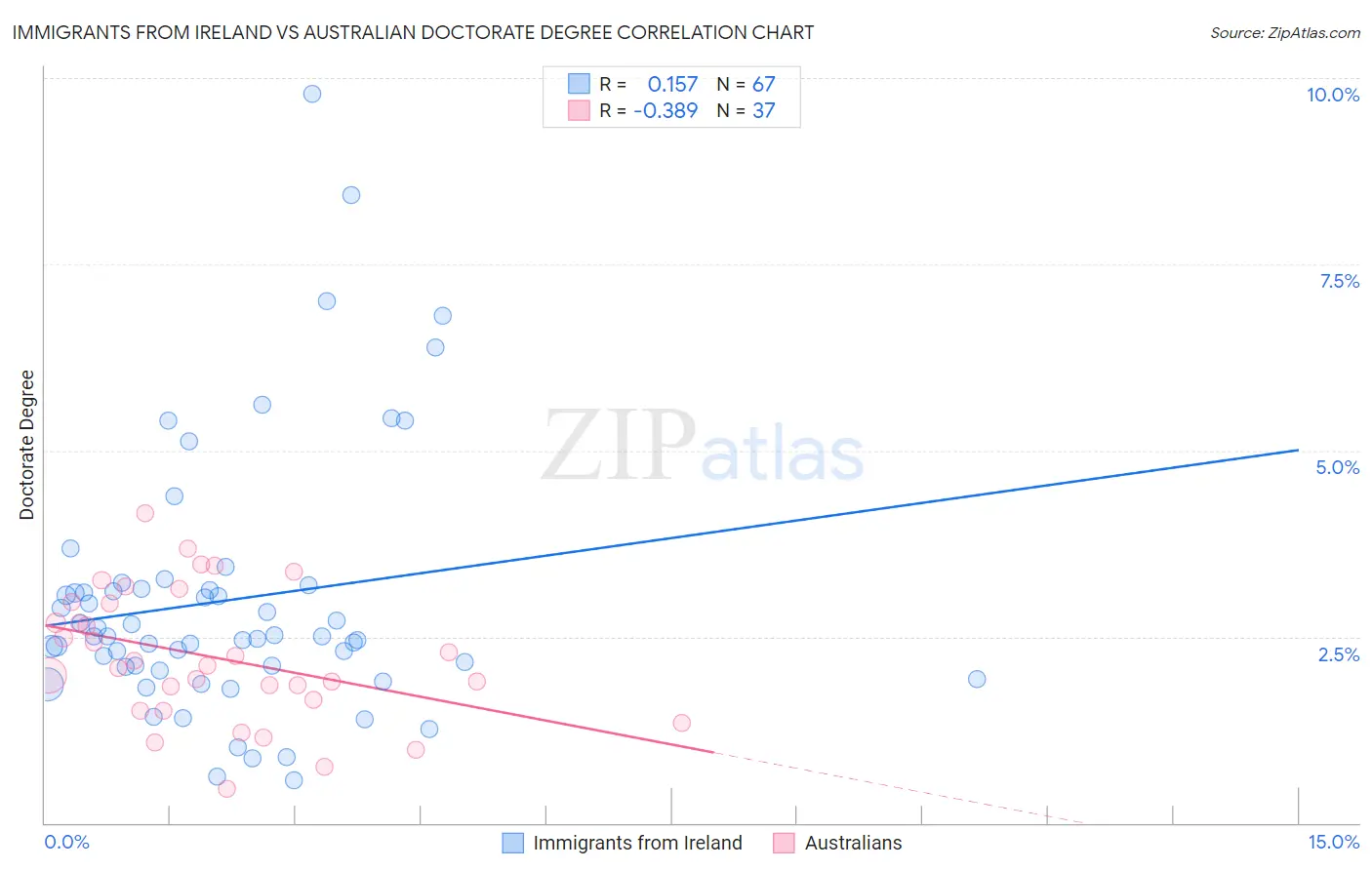 Immigrants from Ireland vs Australian Doctorate Degree