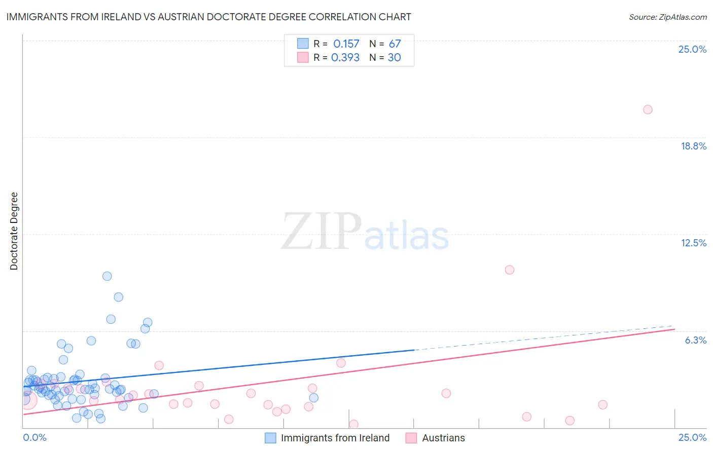 Immigrants from Ireland vs Austrian Doctorate Degree