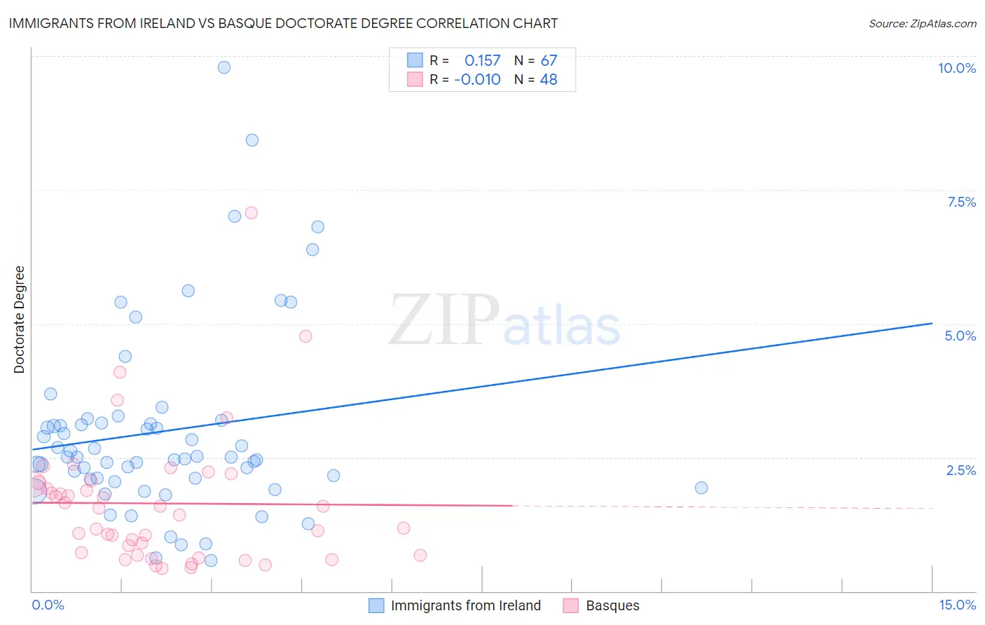 Immigrants from Ireland vs Basque Doctorate Degree