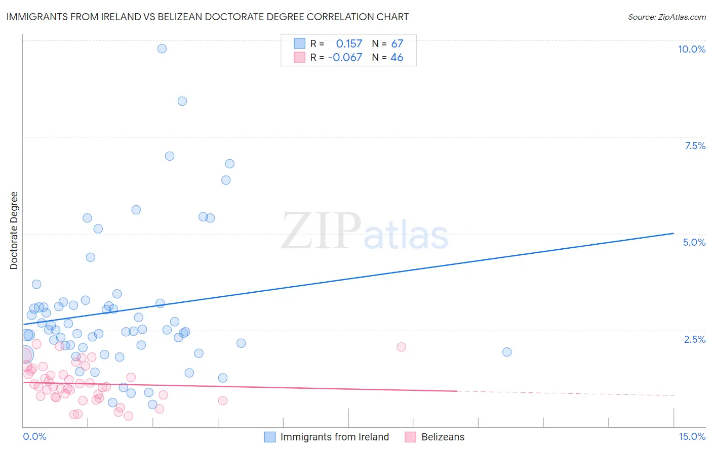 Immigrants from Ireland vs Belizean Doctorate Degree