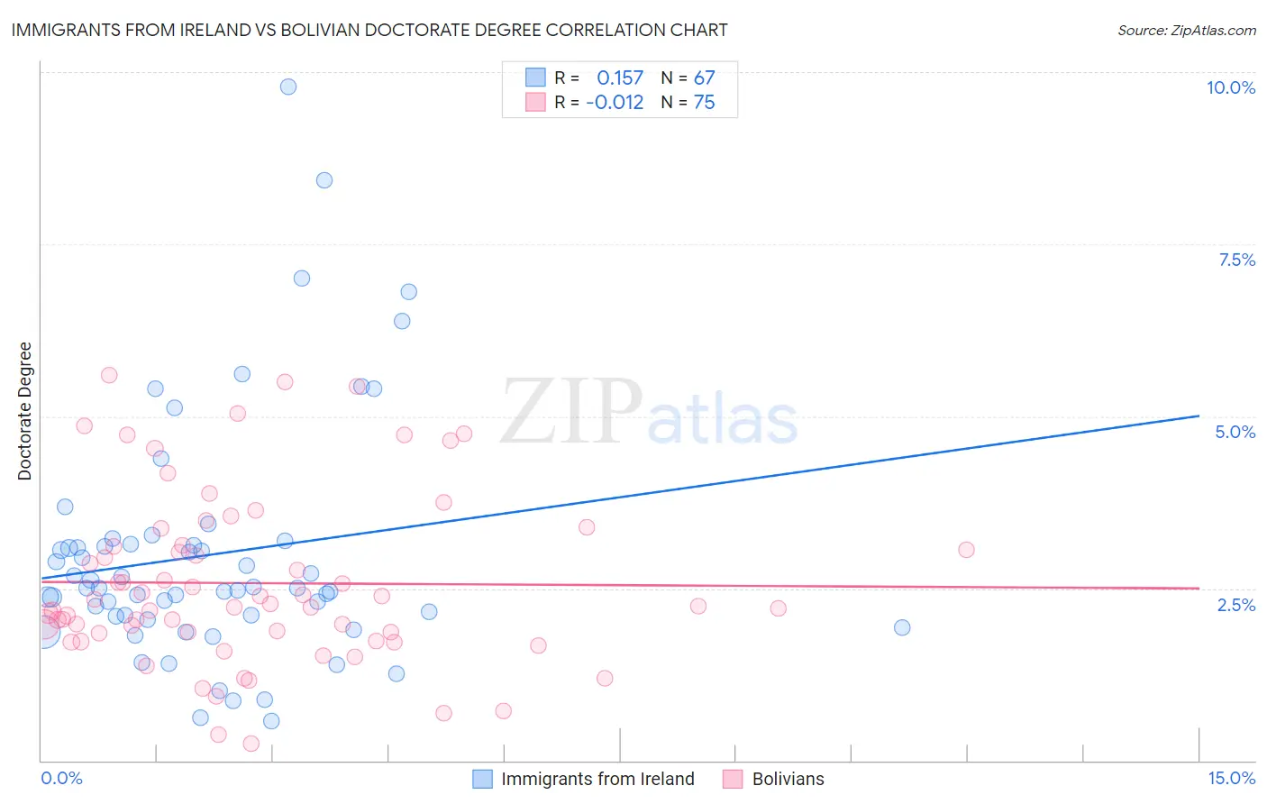 Immigrants from Ireland vs Bolivian Doctorate Degree