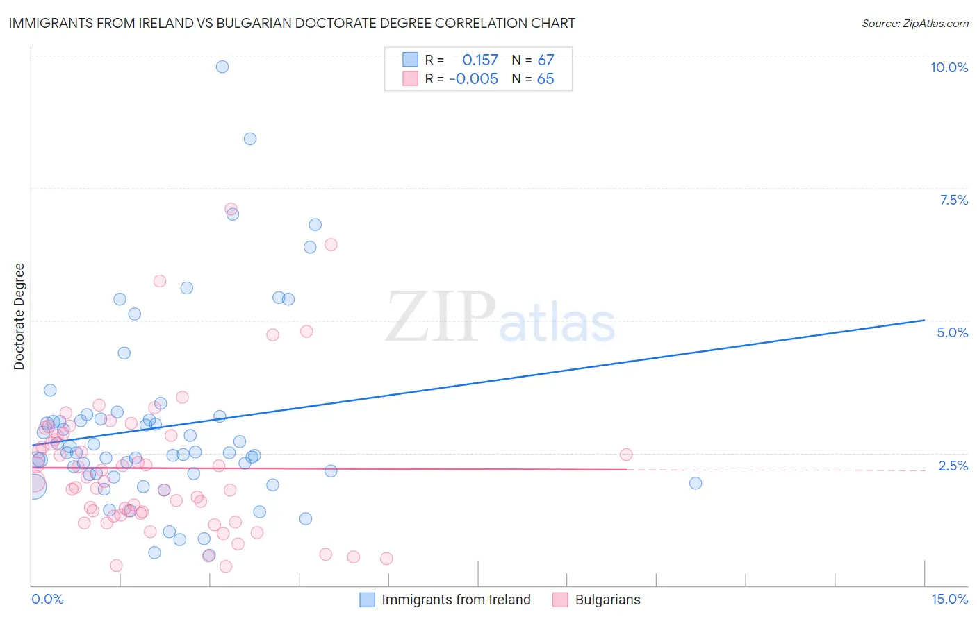 Immigrants from Ireland vs Bulgarian Doctorate Degree