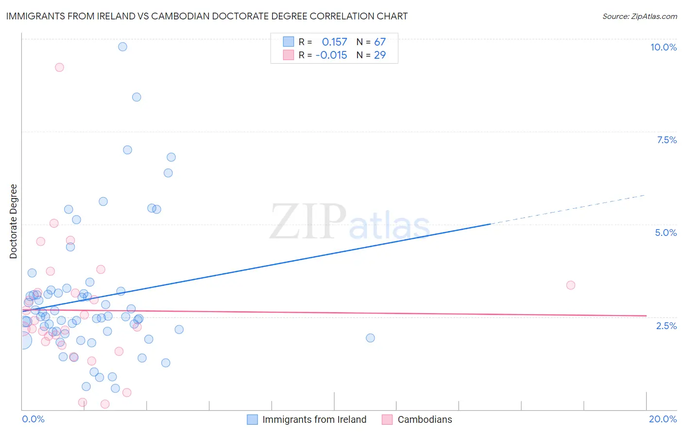 Immigrants from Ireland vs Cambodian Doctorate Degree