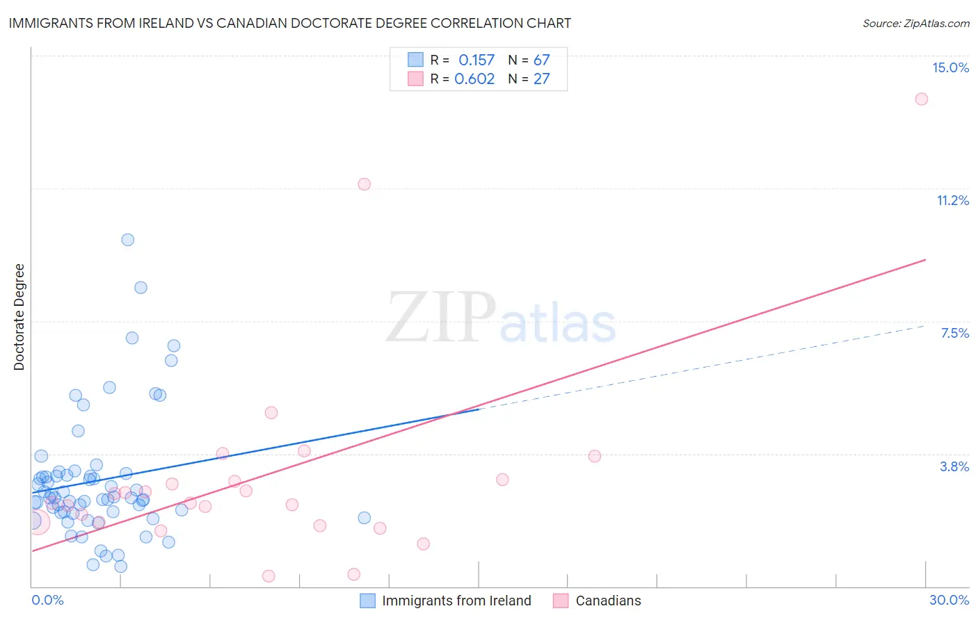 Immigrants from Ireland vs Canadian Doctorate Degree
