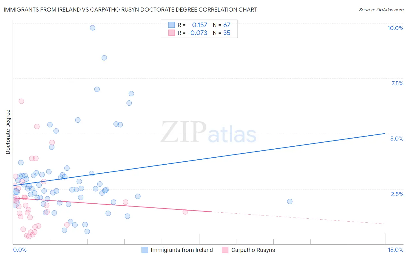 Immigrants from Ireland vs Carpatho Rusyn Doctorate Degree
