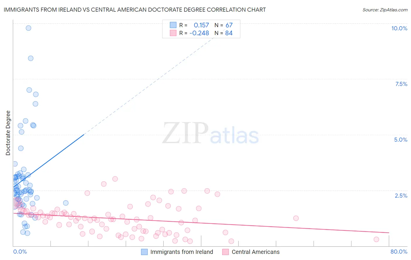 Immigrants from Ireland vs Central American Doctorate Degree