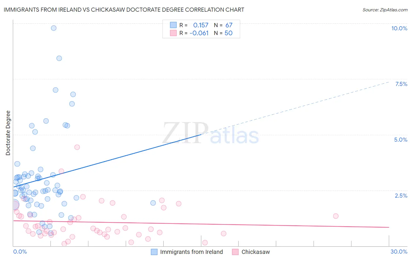 Immigrants from Ireland vs Chickasaw Doctorate Degree