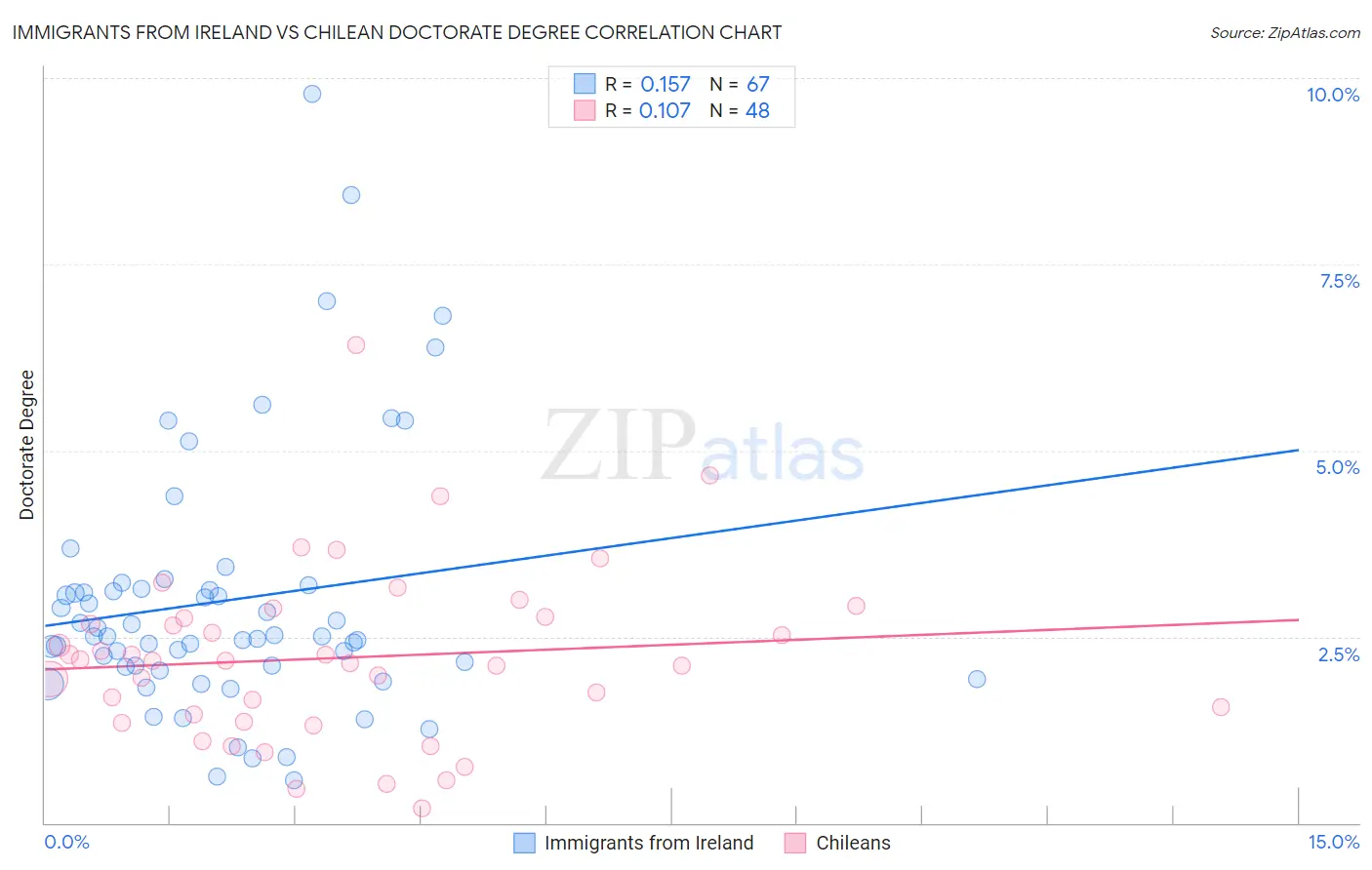 Immigrants from Ireland vs Chilean Doctorate Degree