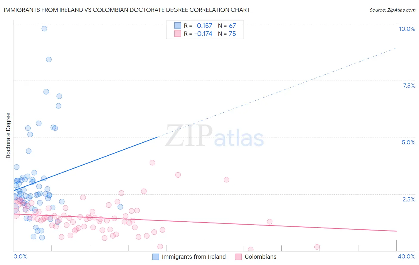 Immigrants from Ireland vs Colombian Doctorate Degree