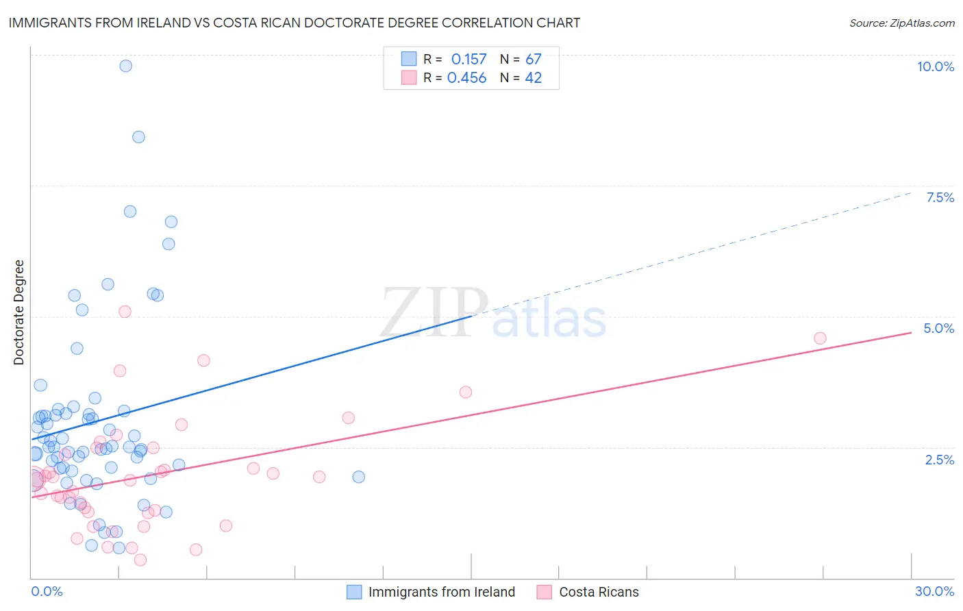 Immigrants from Ireland vs Costa Rican Doctorate Degree