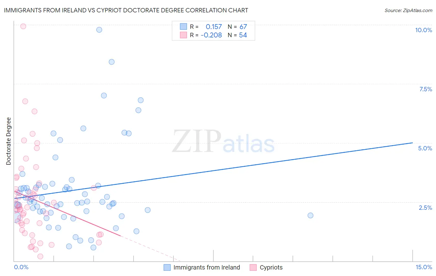 Immigrants from Ireland vs Cypriot Doctorate Degree