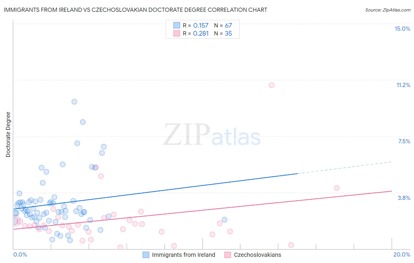 Immigrants from Ireland vs Czechoslovakian Doctorate Degree