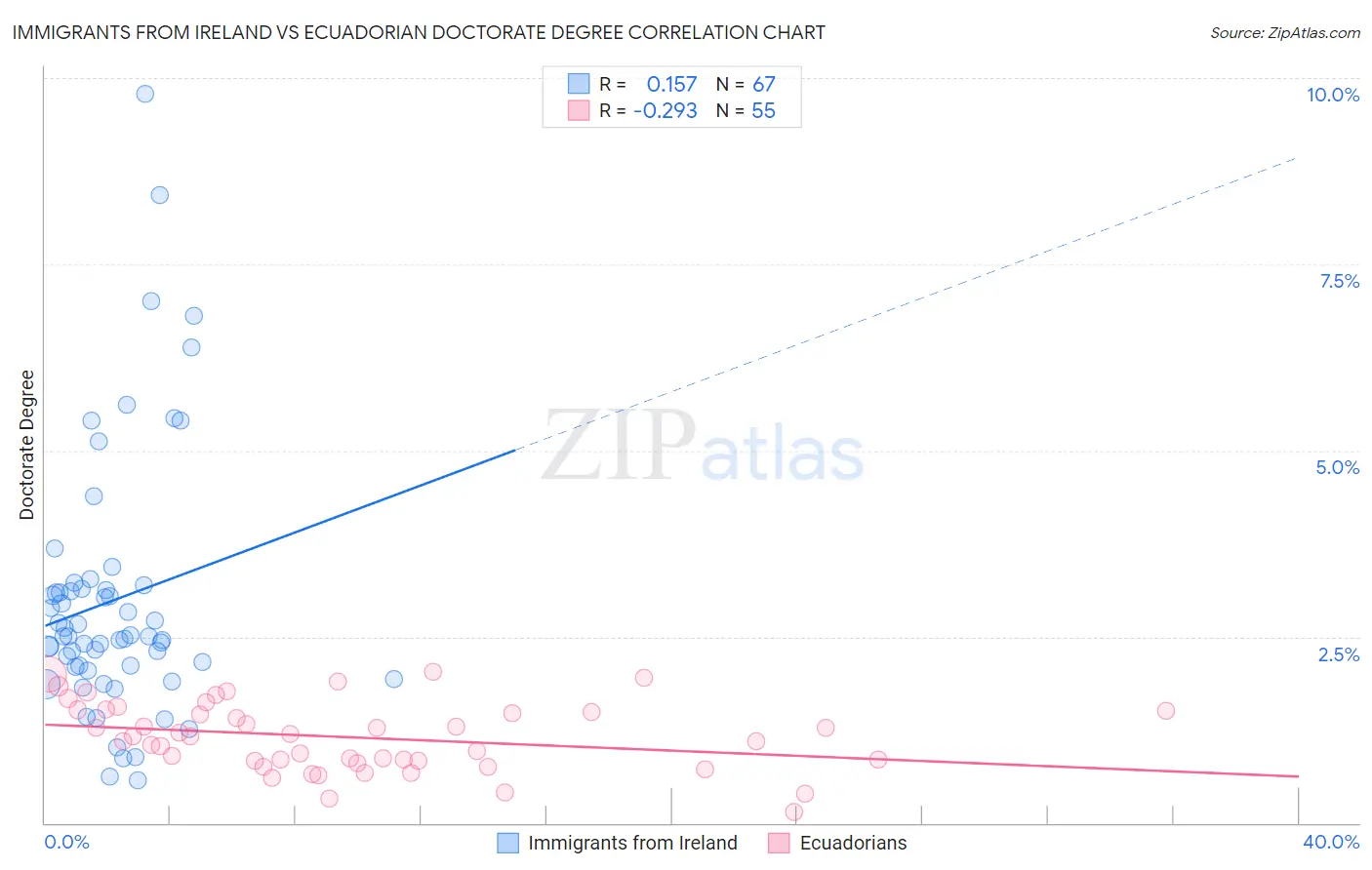 Immigrants from Ireland vs Ecuadorian Doctorate Degree